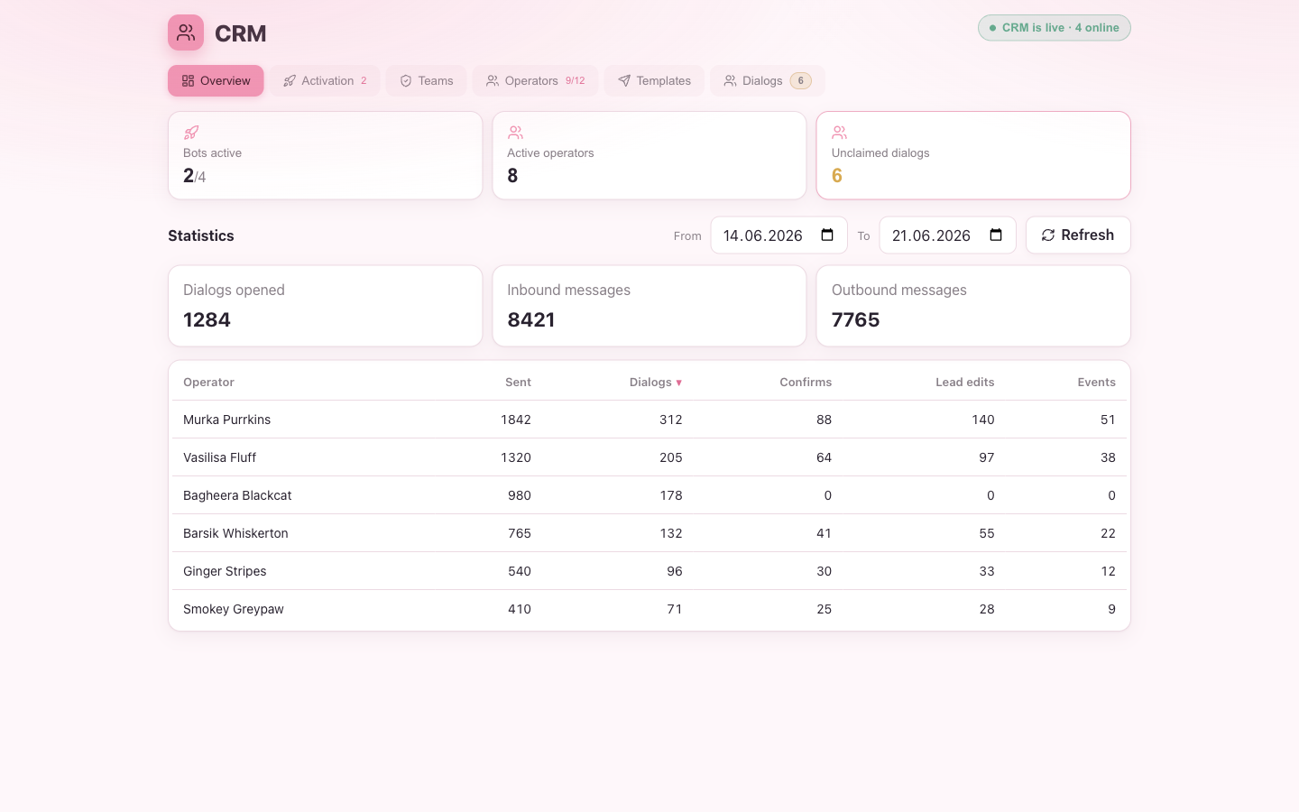 The live CRM Overview: status pill, three glance tiles, and a per-operator statistics table